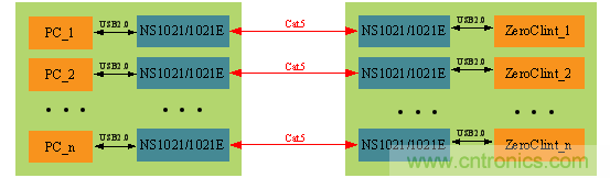 瑞發(fā)科NS1021解決方案突破USB 2.0限制，讓連接更高效