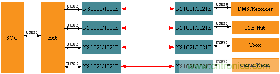 瑞發(fā)科NS1021解決方案突破USB 2.0限制，讓連接更高效