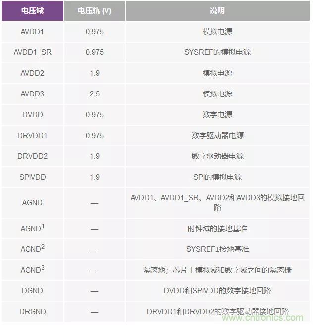 高速 ADC 咋有這么多不同的電源軌和電源域呢？