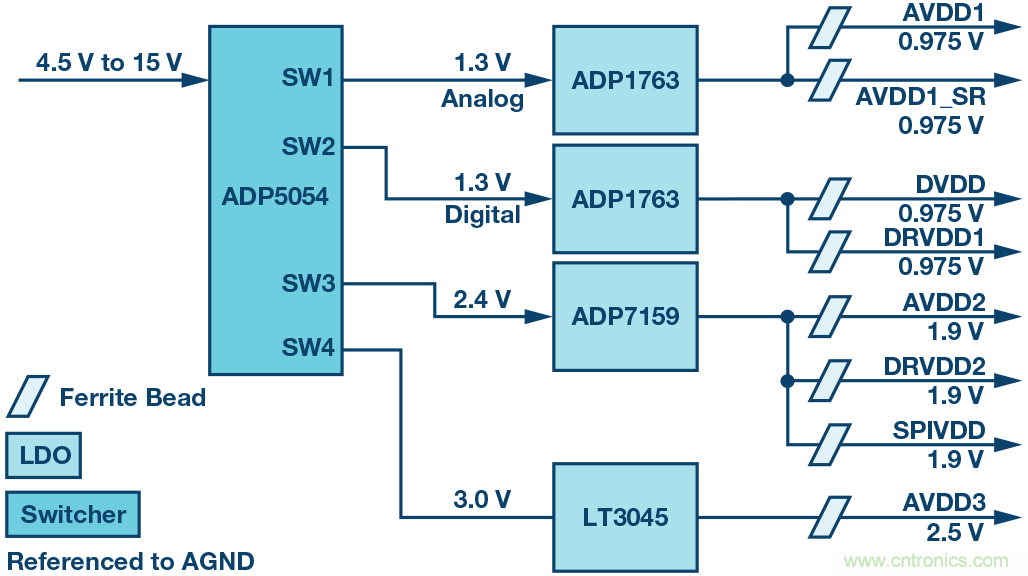 高速 ADC 咋有這么多不同的電源軌和電源域呢？
