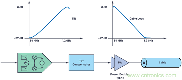 應(yīng)對(duì)有線(xiàn)電視基礎(chǔ)設(shè)施下游發(fā)射器挑戰(zhàn)