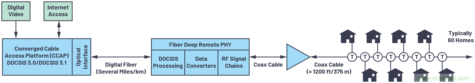應(yīng)對(duì)有線(xiàn)電視基礎(chǔ)設(shè)施下游發(fā)射器挑戰(zhàn)