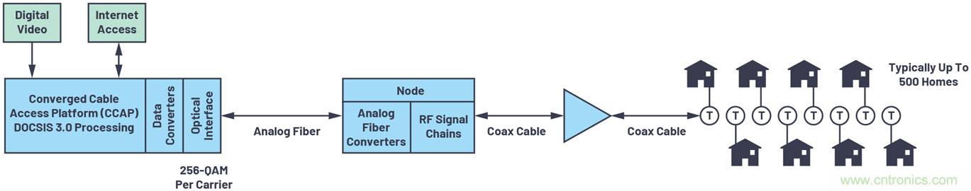 應(yīng)對(duì)有線(xiàn)電視基礎(chǔ)設(shè)施下游發(fā)射器挑戰(zhàn)