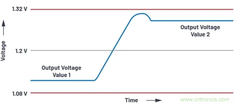 提高效率，降低損耗，動態(tài)電壓調節(jié)很關鍵！