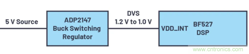 提高效率，降低損耗，動態(tài)電壓調節(jié)很關鍵！