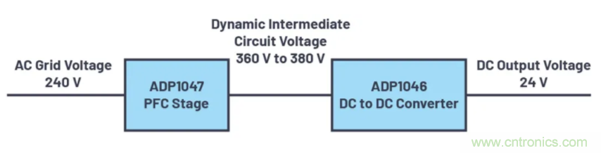 提高效率，降低損耗，動態(tài)電壓調節(jié)很關鍵！