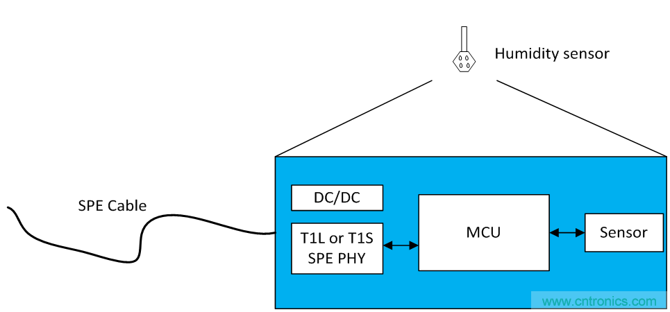 想要實現(xiàn)樓宇自動化？從單對以太網(wǎng)入手