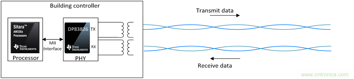 想要實現(xiàn)樓宇自動化？從單對以太網(wǎng)入手