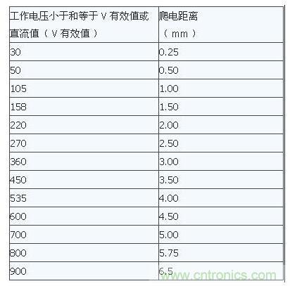 如何確定電路板Layout爬電距離、電氣間隙？