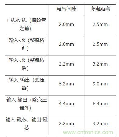 如何確定電路板Layout爬電距離、電氣間隙？