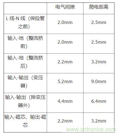 如何確定電路板Layout爬電距離、電氣間隙？