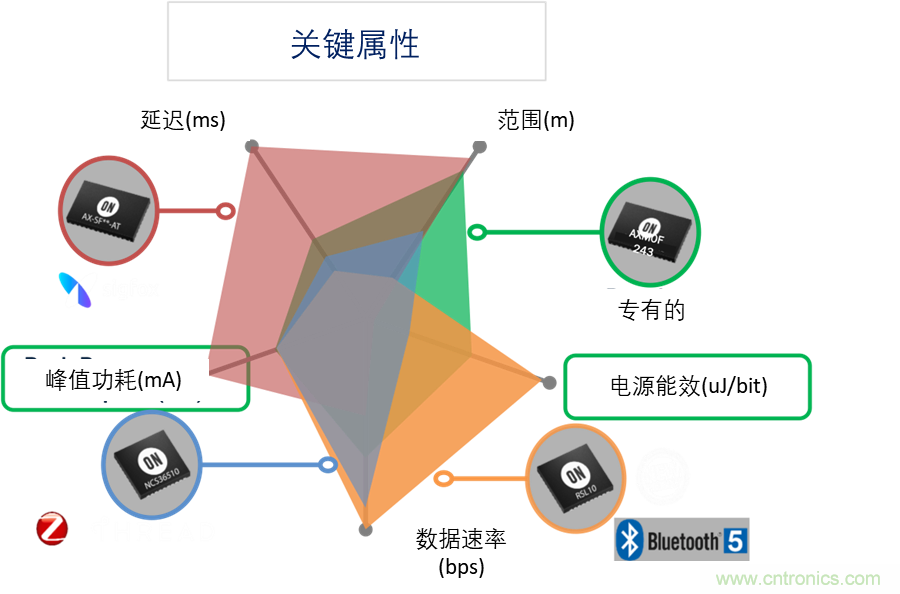 超低功耗傳感器方案如何賦能智能、安全聯(lián)接的樓宇