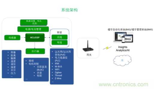 超低功耗傳感器方案如何賦能智能、安全聯(lián)接的樓宇
