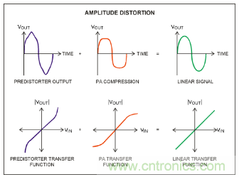 如何調(diào)節(jié)MAX2009/MAX2010 RF預(yù)失真器來優(yōu)化系統(tǒng)性能？
