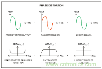 如何調(diào)節(jié)MAX2009/MAX2010 RF預(yù)失真器來優(yōu)化系統(tǒng)性能？