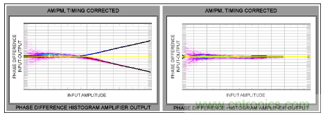 如何調(diào)節(jié)MAX2009/MAX2010 RF預(yù)失真器來優(yōu)化系統(tǒng)性能？