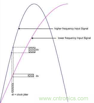 時鐘抖動對高速ADC的性能會造成什么影響？
