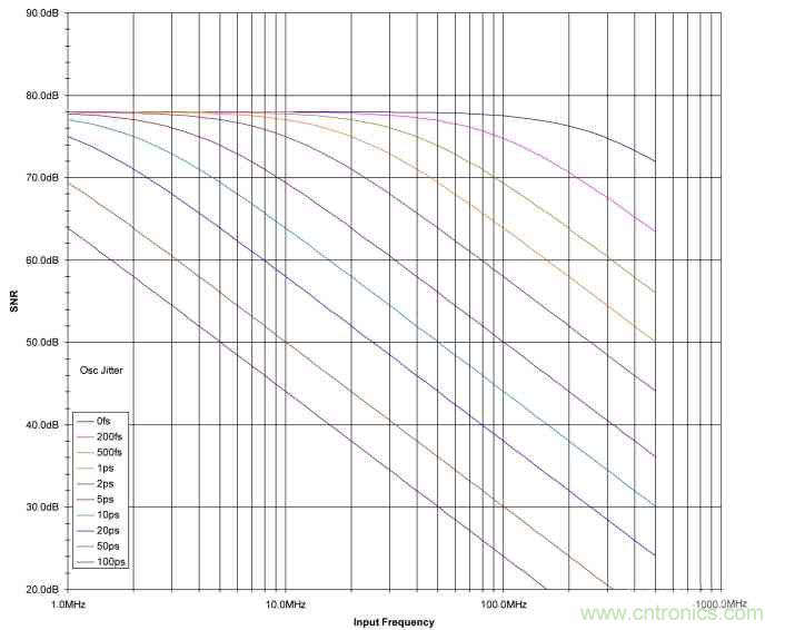 時鐘抖動對高速ADC的性能會造成什么影響？