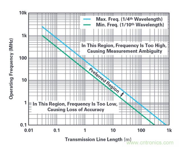 7大優(yōu)勢PK傳統(tǒng)方案，液位測量設(shè)計(jì)還能再簡化~