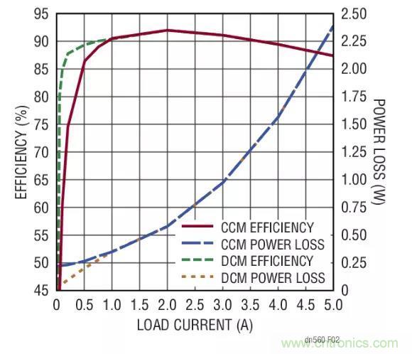 高效率、15V 軌至軌輸出同步降壓型穩(wěn)壓器能提供或吸收 5A