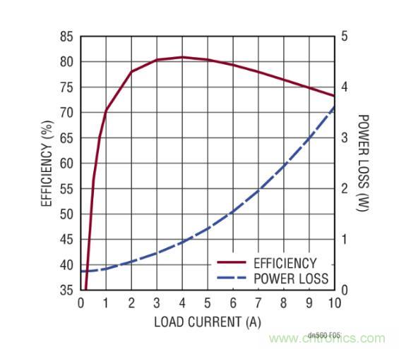 高效率、15V 軌至軌輸出同步降壓型穩(wěn)壓器能提供或吸收 5A