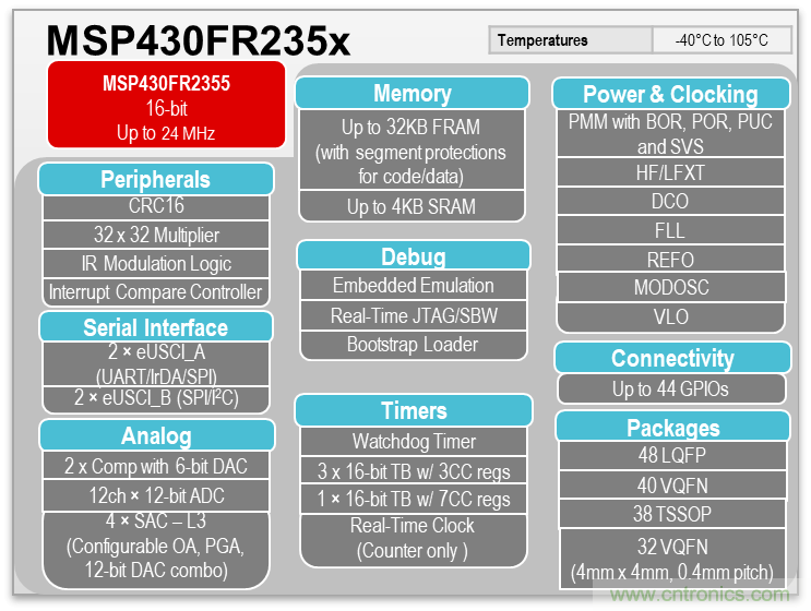 如何快速設(shè)計(jì)脈搏血氧儀？