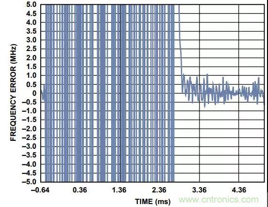 如何手動(dòng)選擇頻段以縮短PLL鎖定時(shí)間？