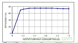 利用超低電流、脈沖頻率調(diào)制DC-DC轉(zhuǎn)換器降低待機功耗