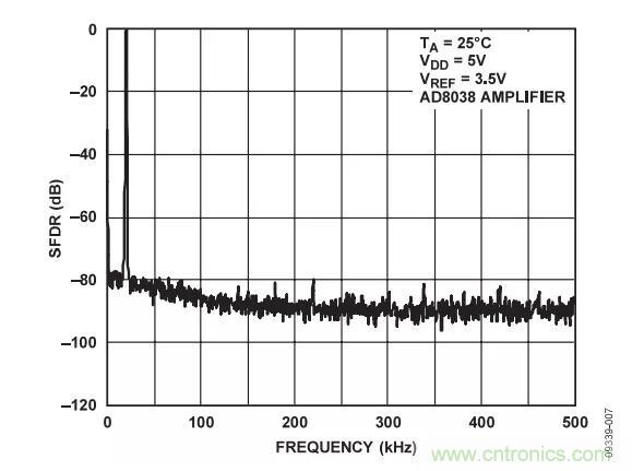輸出波形如何，需要注意這些ADC規(guī)格喲