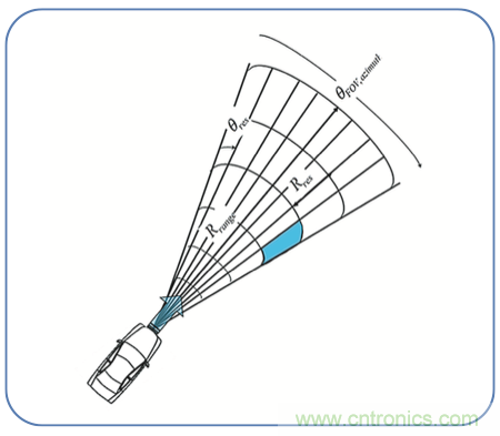 高分辨率雷達如何匹配合適的雷達MCU？