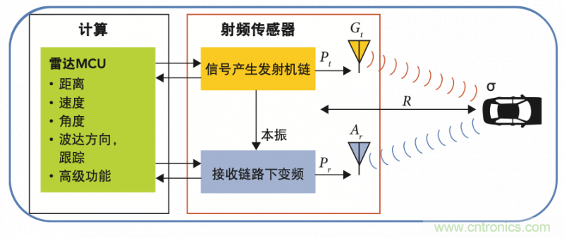 高分辨率雷達如何匹配合適的雷達MCU？