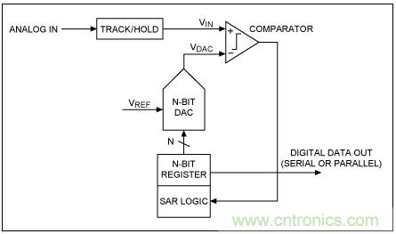 逐次逼近寄存器型ADC與其它類(lèi)型ADC的架構(gòu)有何區(qū)別？