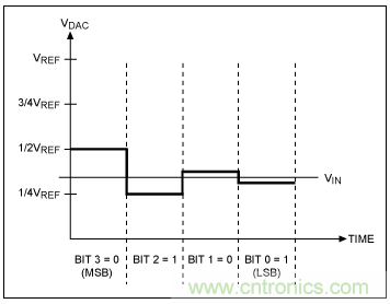 逐次逼近寄存器型ADC與其它類(lèi)型ADC的架構(gòu)有何區(qū)別？