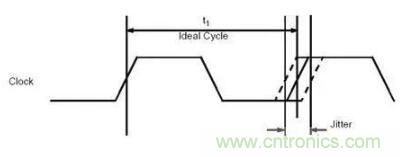 什么是抖動(dòng)和相位噪聲？如何區(qū)分晶振時(shí)鐘？