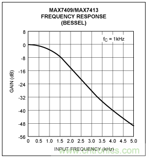 開關電容濾波器在ADC中有哪些優(yōu)勢？