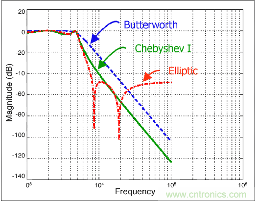 利用開(kāi)關(guān)電容濾波器如何設(shè)計(jì)抗混疊濾波器？