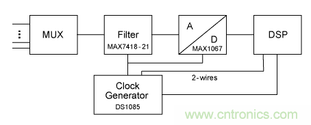 利用開(kāi)關(guān)電容濾波器如何設(shè)計(jì)抗混疊濾波器？