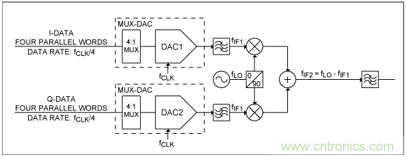 高速復用數(shù)模轉換器同步方法 高速復用數(shù)模轉換器同步方法