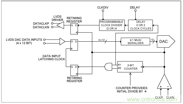 高速復用數(shù)模轉換器同步方法 高速復用數(shù)模轉換器同步方法