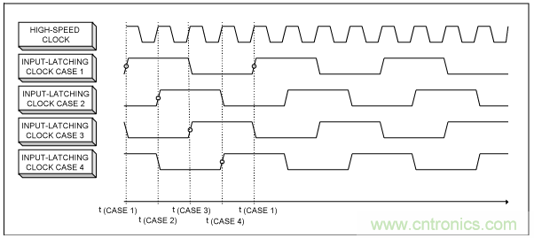 高速復用數(shù)模轉換器同步方法 高速復用數(shù)模轉換器同步方法