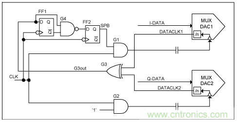 高速復用數(shù)模轉換器同步方法 高速復用數(shù)模轉換器同步方法