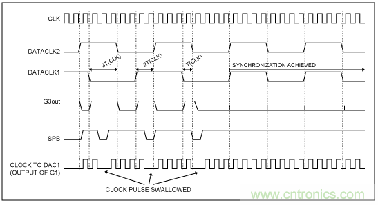 高速復用數(shù)模轉換器同步方法 高速復用數(shù)模轉換器同步方法