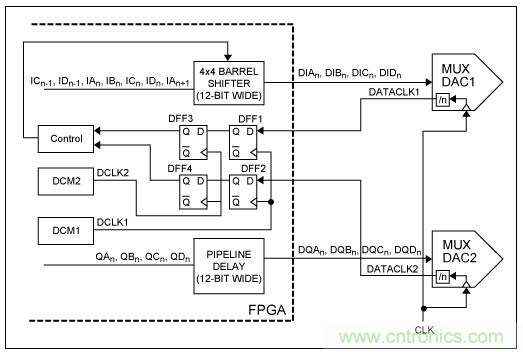 高速復用數(shù)模轉換器同步方法 高速復用數(shù)模轉換器同步方法