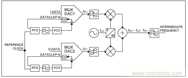 高速復用數(shù)模轉換器同步方法 高速復用數(shù)模轉換器同步方法