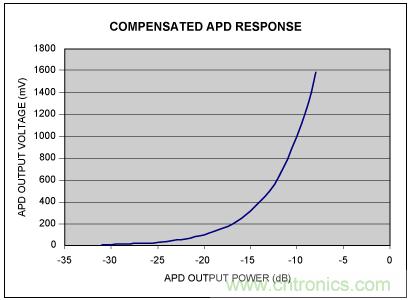 如何使用光控制器完成非線性補(bǔ)償？