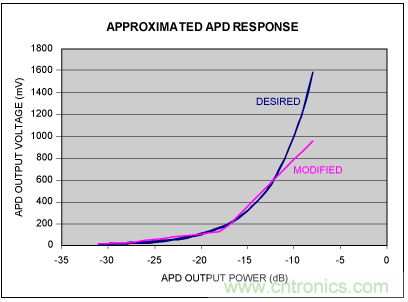 如何使用光控制器完成非線性補(bǔ)償？