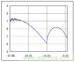如何使用光控制器完成非線性補(bǔ)償？