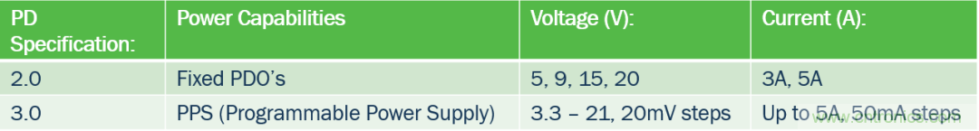 5G、快速充電和USB-C可編程電源的融合