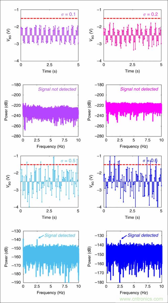 檢測不到信號，是加點(diǎn)噪聲？還是濾除噪聲？