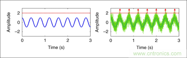 檢測不到信號，是加點(diǎn)噪聲？還是濾除噪聲？